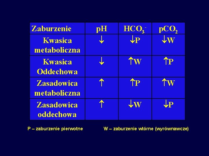 Zaburzenie Kwasica metaboliczna Kwasica Oddechowa Zasadowica metaboliczna Zasadowica oddechowa P – zaburzenie pierwotne p.