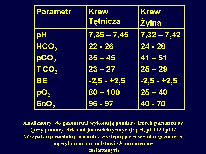 Parametr Krew Tętnicza p. H HCO 3 p. CO 2 T CO 2 BE