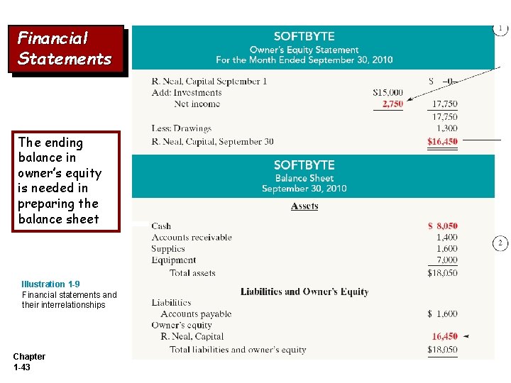 Financial Statements The ending balance in owner’s equity is needed in preparing the balance Financial Statements The ending balance in owner’s equity is needed in preparing the balance