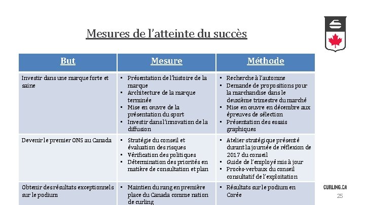 Mesures de l’atteinte du succès But Mesure Méthode Investir dans une marque forte et