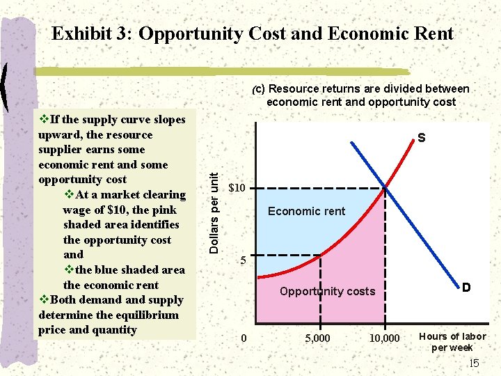 Exhibit 3: Opportunity Cost and Economic Rent (c) Resource returns are divided between economic