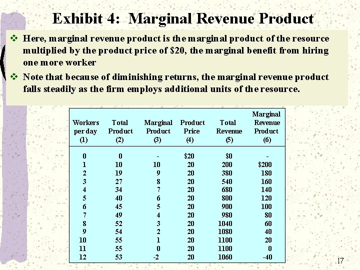 Exhibit 4: Marginal Revenue Product v Here, marginal revenue product is the marginal product