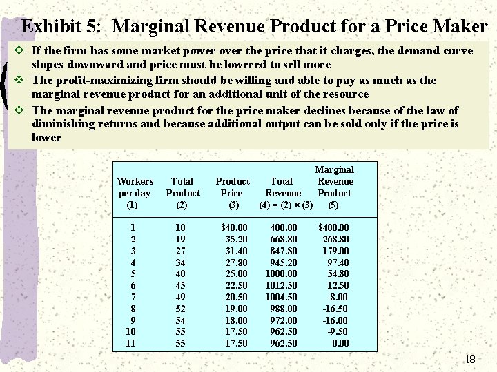 Exhibit 5: Marginal Revenue Product for a Price Maker v If the firm has