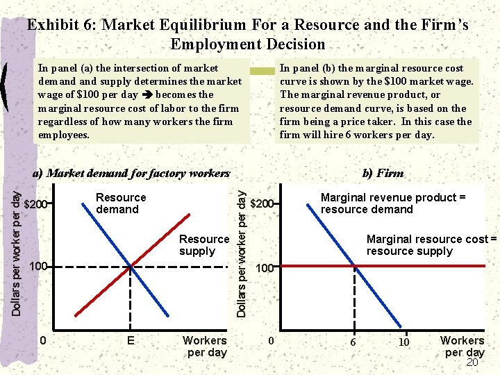 Exhibit 6: Market Equilibrium For a Resource and the Firm’s Employment Decision In panel