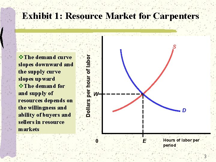 Exhibit 1: Resource Market for Carpenters v. The demand curve slopes downward and the