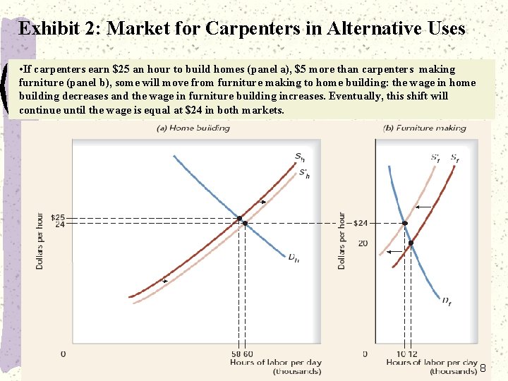 Exhibit 2: Market for Carpenters in Alternative Uses • If carpenters earn $25 an