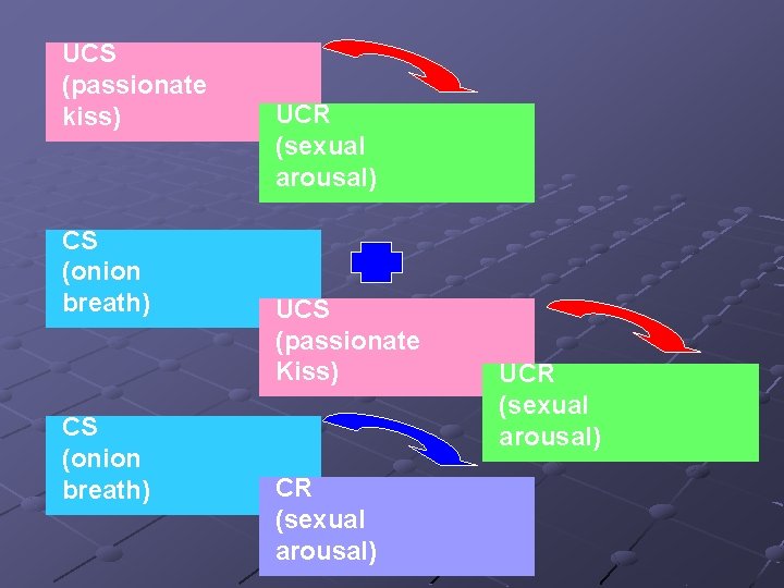 UCS (passionate kiss) CS (onion breath) UCR (sexual arousal) UCS (passionate Kiss) CR (sexual