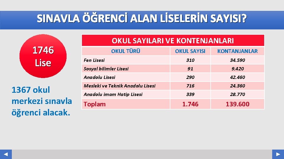 SINAVLA ÖĞRENCİ ALAN LİSELERİN SAYISI? Your Log o 1746 Lise 1367 okul merkezi sınavla