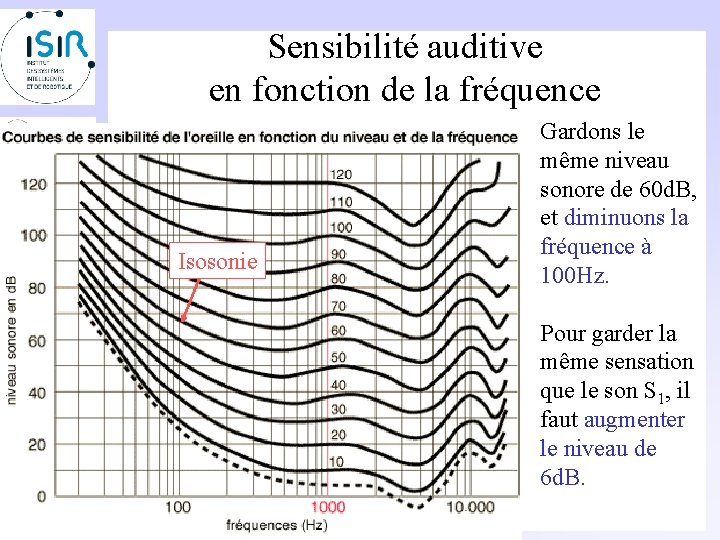 Sensibilité auditive en fonction de la fréquence Isosonie Gardons le même niveau sonore de