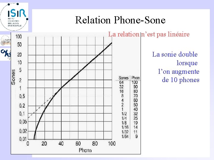 Relation Phone-Sone La relation n’est pas linéaire La sonie double lorsque l’on augmente de