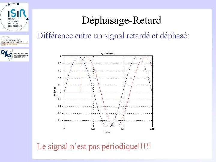 Déphasage-Retard Différence entre un signal retardé et déphasé: Le signal n’est pas périodique!!!!! 