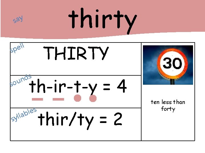 thirty say ll e p s THIRTY s d n sou th-ir-t-y = 4