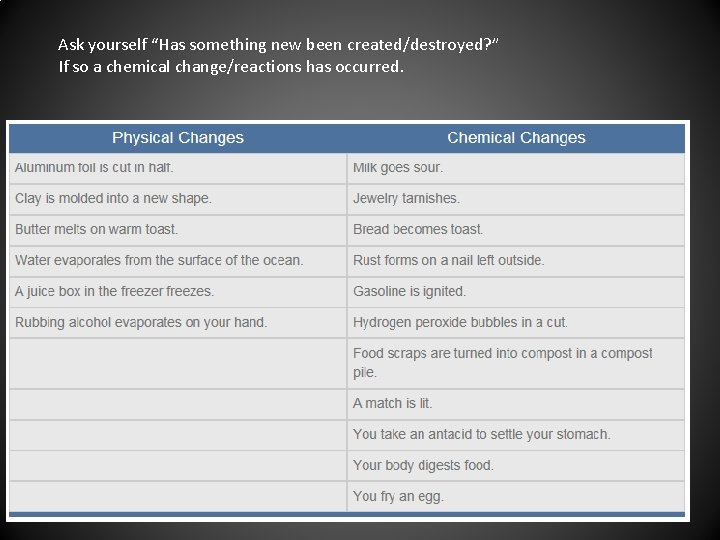 Ask yourself “Has something new been created/destroyed? ” If so a chemical change/reactions has