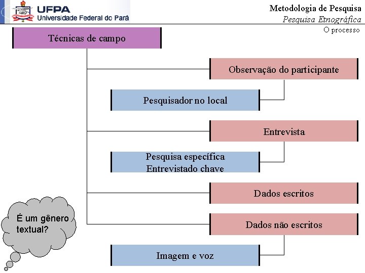 Metodologia de Pesquisa Etnográfica O processo Técnicas de campo Observação do participante Pesquisador no