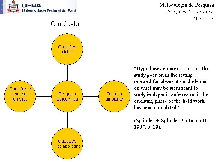 Metodologia de Pesquisa Etnográfica O processo O método Questões Iniciais Questões e Hipóteses “on