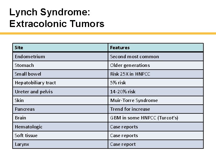 Lynch Syndrome: Extracolonic Tumors Site Features Endometrium Second most common Stomach Older generations Small