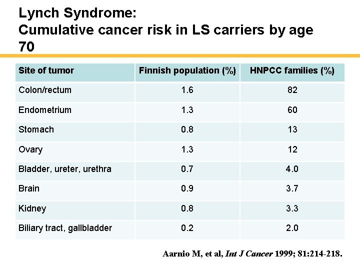 Lynch Syndrome: Cumulative cancer risk in LS carriers by age 70 Site of tumor