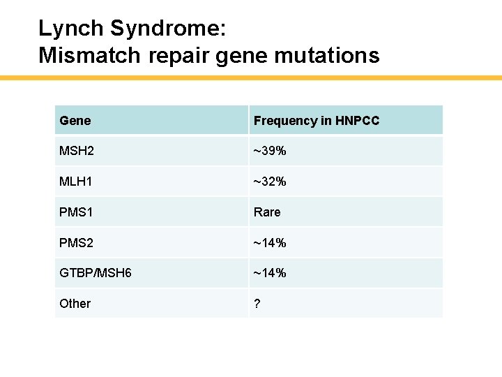 Lynch Syndrome: Mismatch repair gene mutations Gene Frequency in HNPCC MSH 2 ~39% MLH