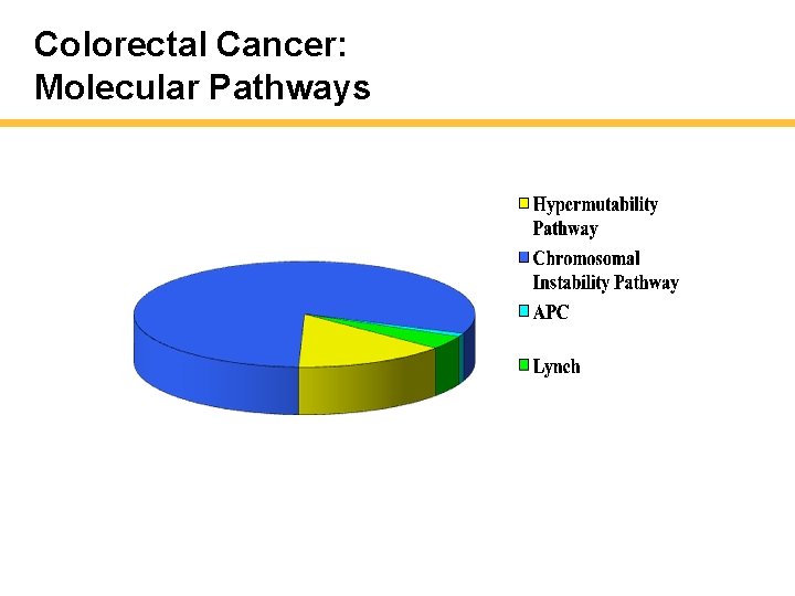 Colorectal Cancer: Molecular Pathways 