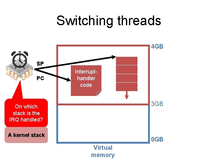 Switching threads 4 GB SP PC Interrupthandler code 3 GB On which stack is