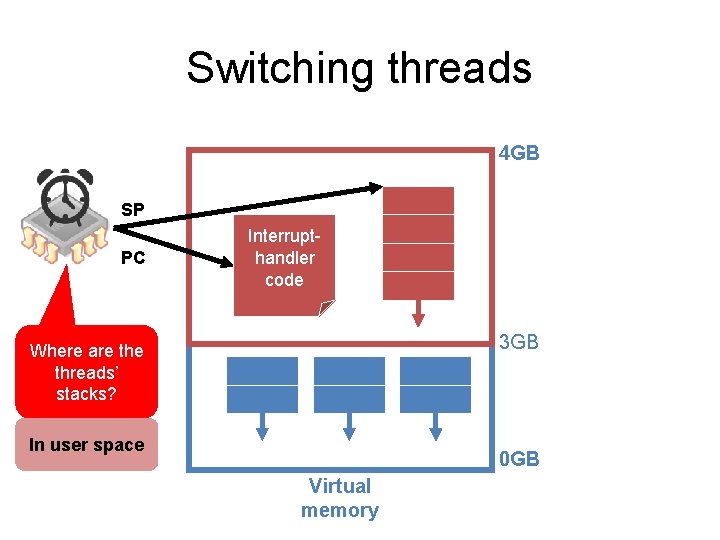 Switching threads 4 GB SP PC Interrupthandler code 3 GB Where are threads’ stacks?