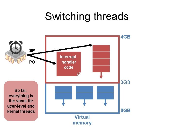 Switching threads 4 GB SP PC Interrupthandler code 3 GB So far, everything is