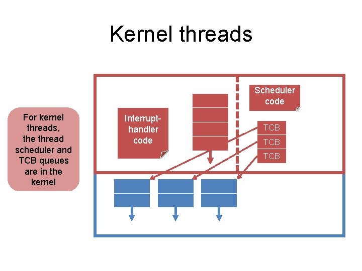 Kernel threads Scheduler code For kernel threads, the thread scheduler and TCB queues are