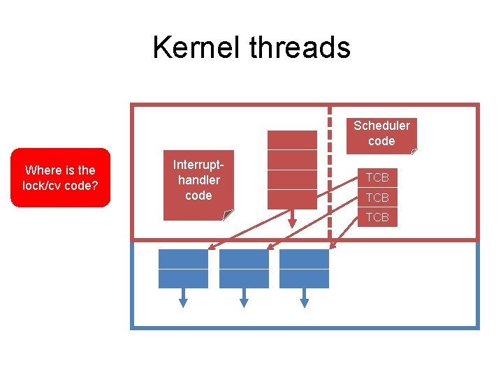 Kernel threads Scheduler code Where is the lock/cv code? Handler Interruptcode handler code TCB