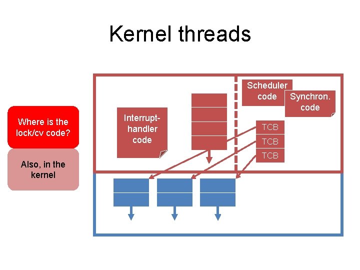 Kernel threads Where is the lock/cv code? Also, in the kernel Handler Interruptcode handler