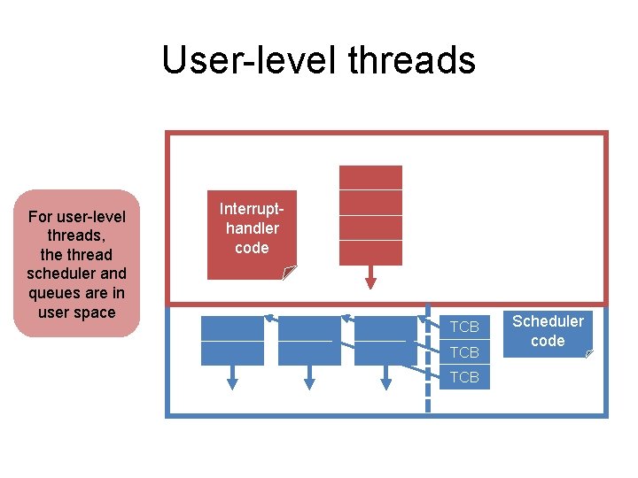 User-level threads For user-level threads, the thread scheduler and queues are in user space