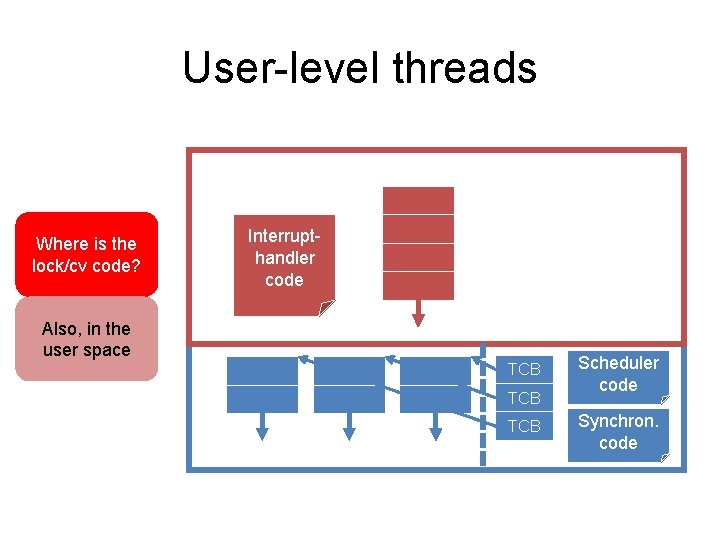 User-level threads Where is the lock/cv code? Handler Interruptcode handler code Also, in the