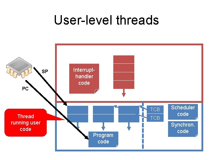 User-level threads SP Handler Interruptcode handler code PC TCB Thread running user code TCB