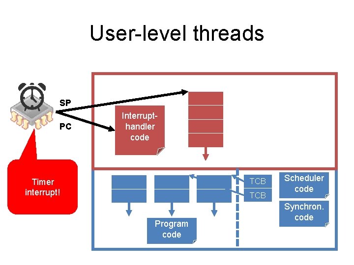 User-level threads SP PC Handler Interruptcode handler code Timer interrupt! TCB Program code Scheduler