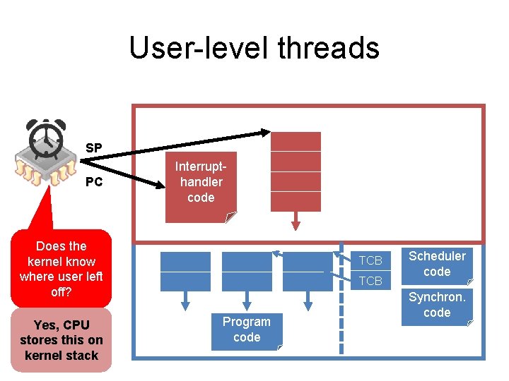 User-level threads SP PC Handler Interruptcode handler code Does the kernel know where user