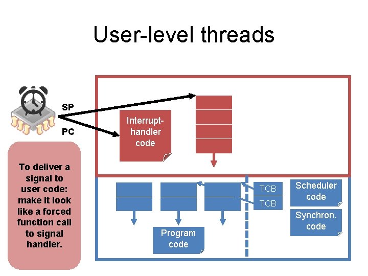 User-level threads SP PC To deliver a signal to user code: make it look