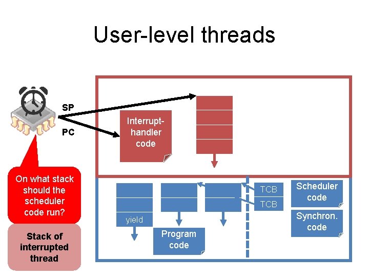 User-level threads SP PC On what stack should the scheduler code run? Stack of