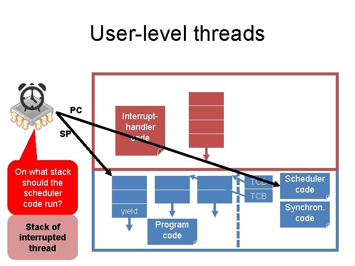 User-level threads PC SP On what stack should the scheduler code run? Stack of