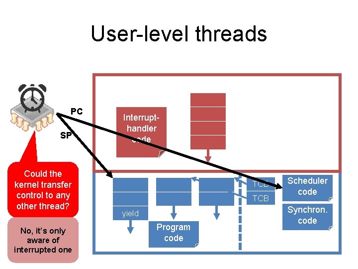 User-level threads PC SP Could the kernel transfer control to any other thread? No,