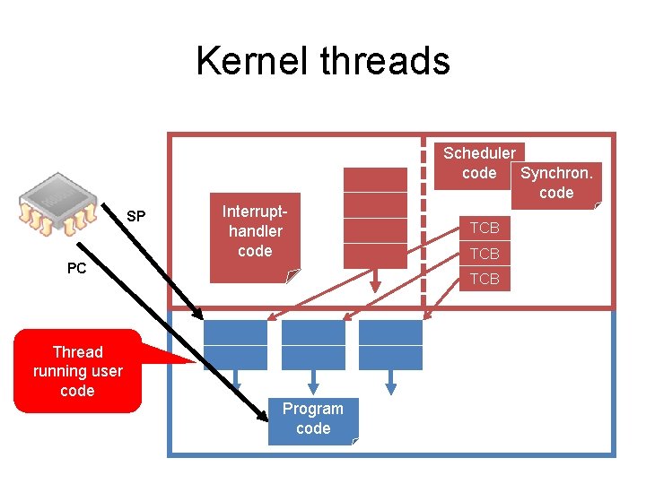 Kernel threads SP Handler Interruptcode handler code PC Thread running user code Scheduler code