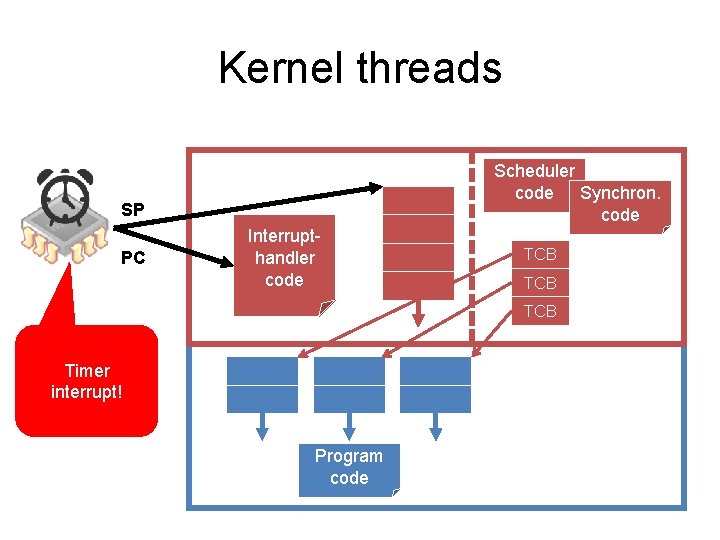 Kernel threads SP PC Handler Interruptcode handler code Scheduler code Synchron. code TCB TCB