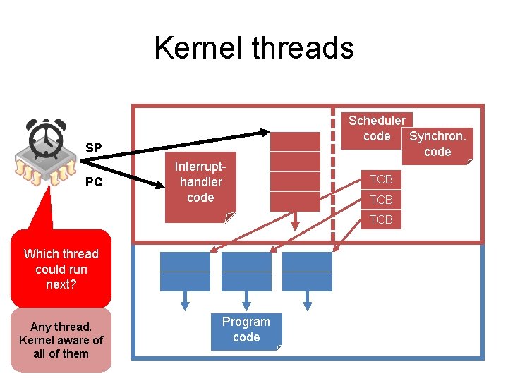 Kernel threads SP PC Handler Interruptcode handler code Scheduler code Synchron. code TCB TCB