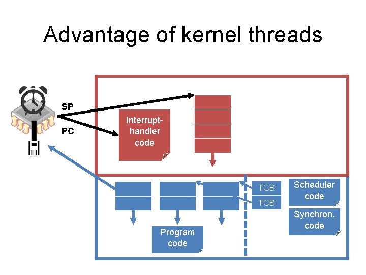 Advantage of kernel threads SP PC Handler Interruptcode handler code TCB Program code Scheduler