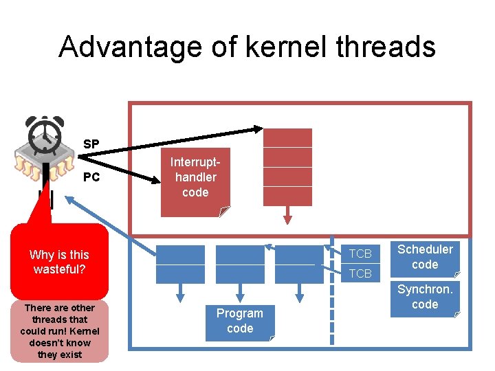 Advantage of kernel threads SP PC Handler Interruptcode handler code Why is this wasteful?