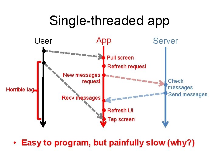 Single-threaded app User App Server Pull screen Refresh request New messages request Check messages