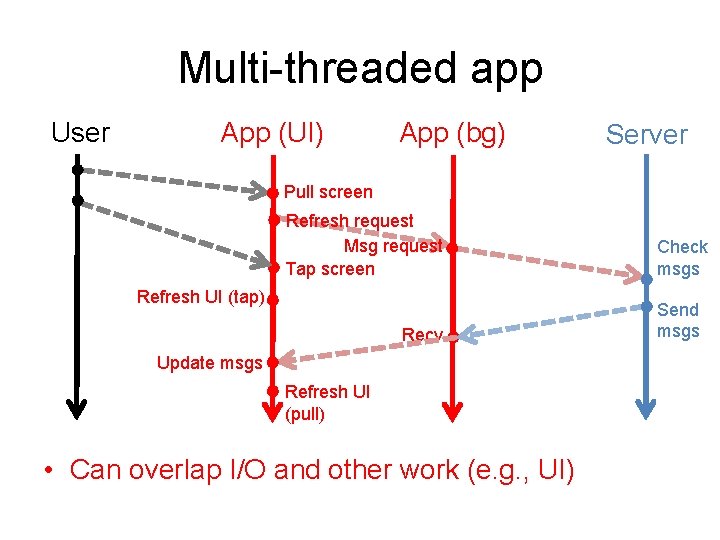 Multi-threaded app User App (UI) App (bg) Server Pull screen Refresh request Msg request