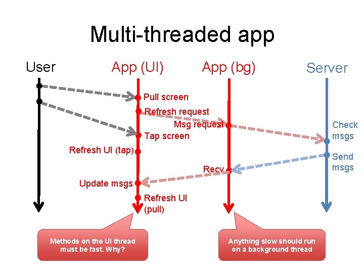 Multi-threaded app User App (UI) App (bg) Server Pull screen Refresh request Msg request