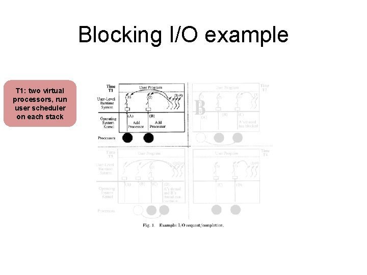 Blocking I/O example T 1: two virtual processors, run user scheduler on each stack