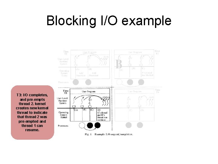 Blocking I/O example T 3: I/O completes, and pre-empts thread 2. kernel creates new