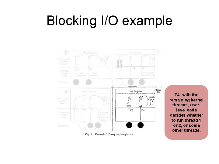 Blocking I/O example T 4: with the remaining kernel threads, userlevel code decides whether