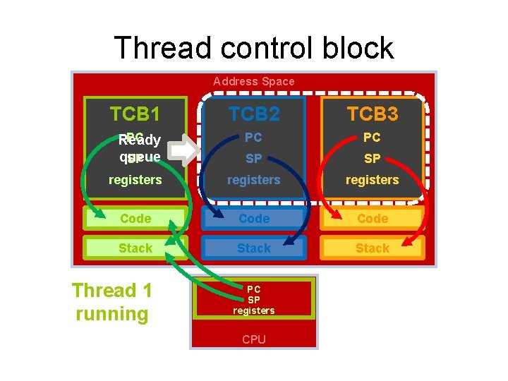Thread control block Address Space TCB 1 TCB 2 TCB 3 PC PC SP
